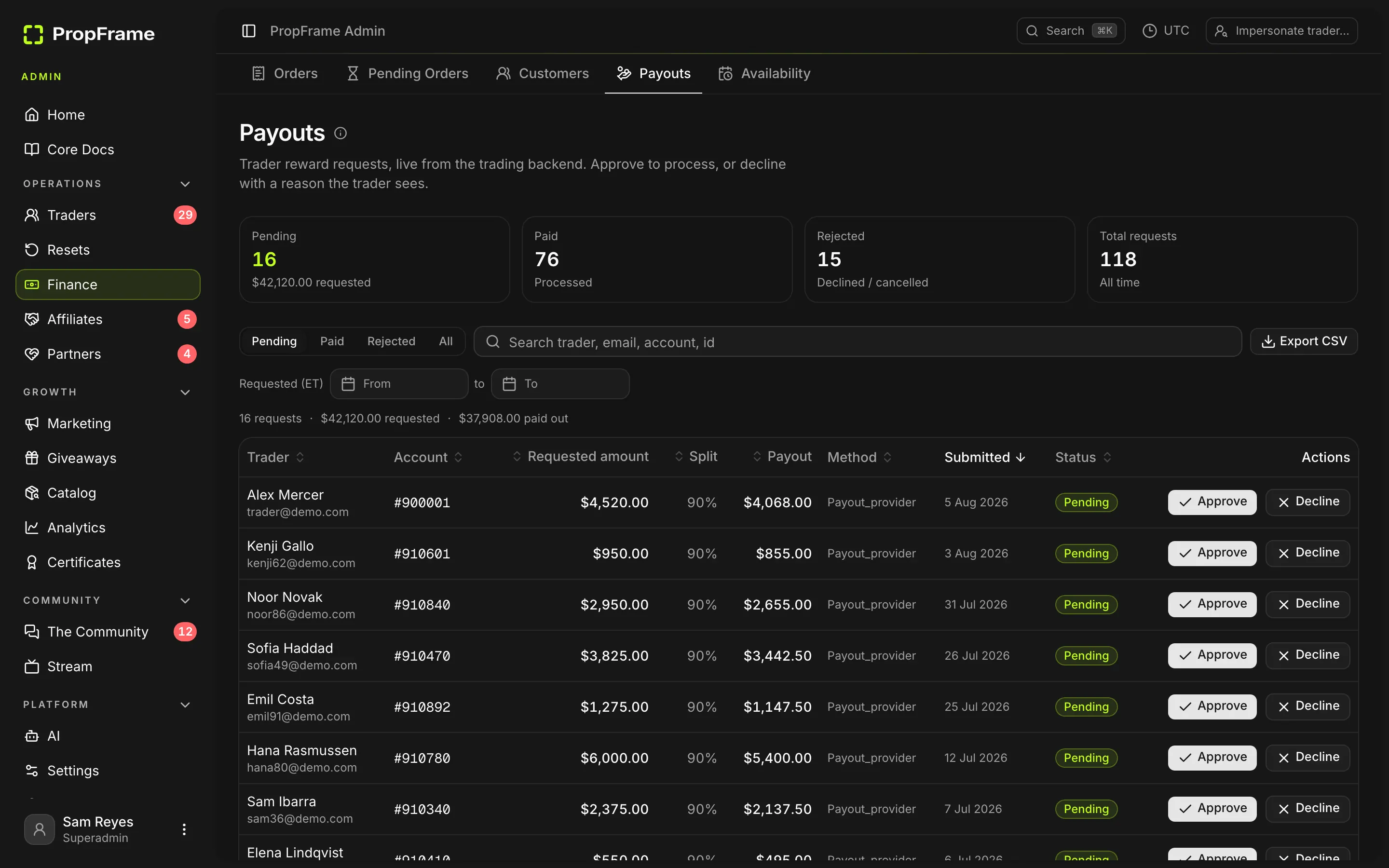 PropFrame payout approval queue in the staff console