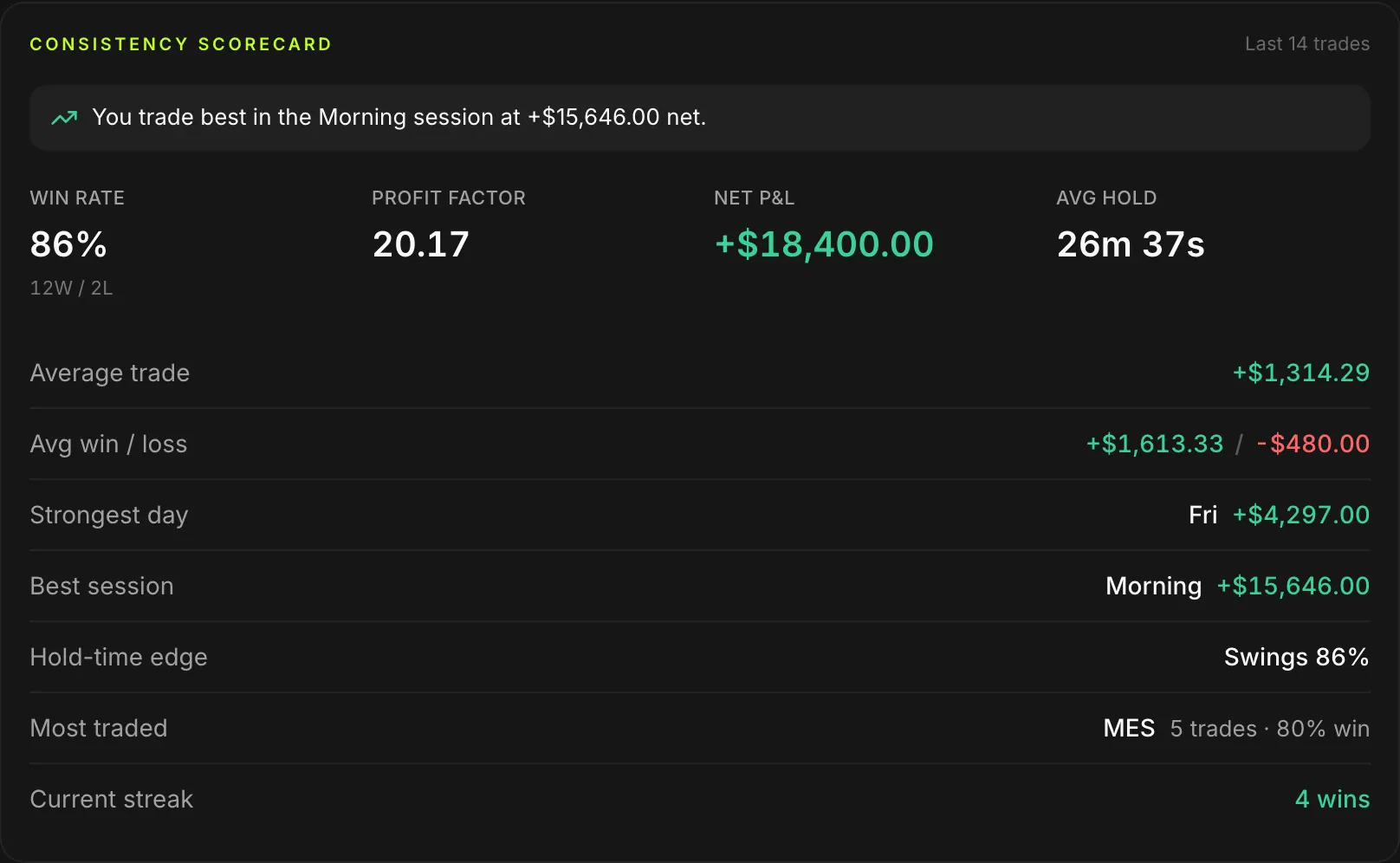 PropFrame trader scorecard grading consistency, scalping, news trading and drawdown behaviour